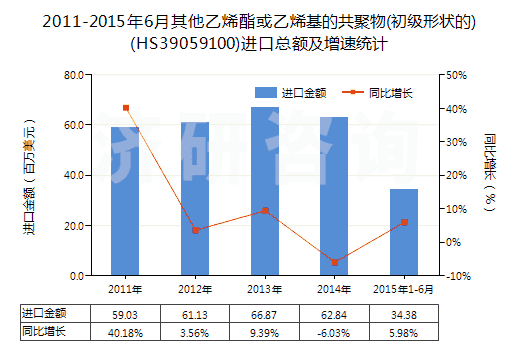 2011-2015年6月其他乙烯酯或乙烯基的共聚物(初級(jí)形狀的)(HS39059100)進(jìn)口總額及增速統(tǒng)計(jì)